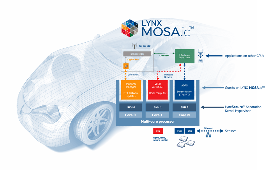 LYNX MOSA.ic™ Automotive Platform