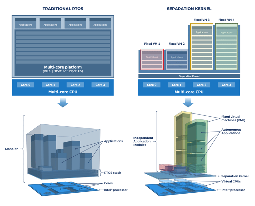 3D Sep Kernel vs RTOS Diagram 03