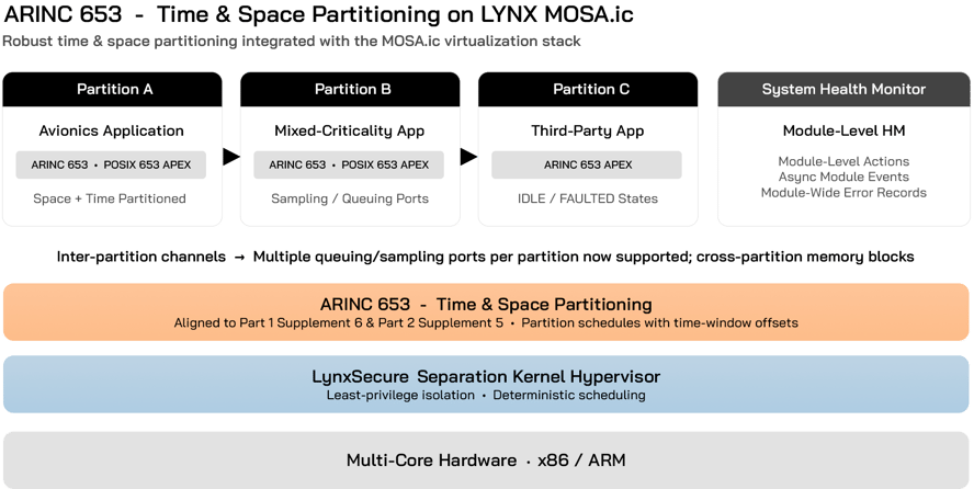 ARINC 653 Partitioning on MOSA-2