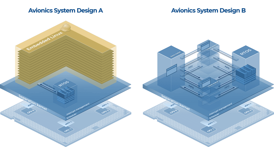 Avionics Systems A B