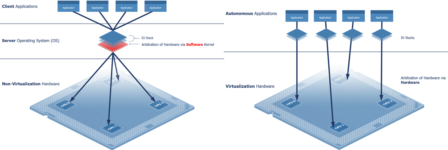 Central v Distributed Architecture