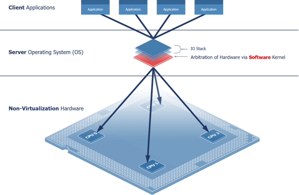 Centralized Architecture (Operating System Model)