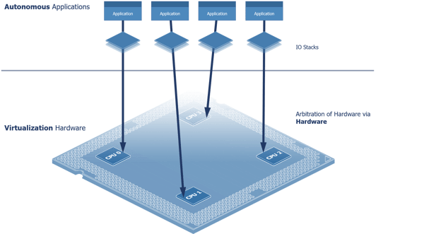Distributed Architecture (Enabled by Hardware Virtualization)