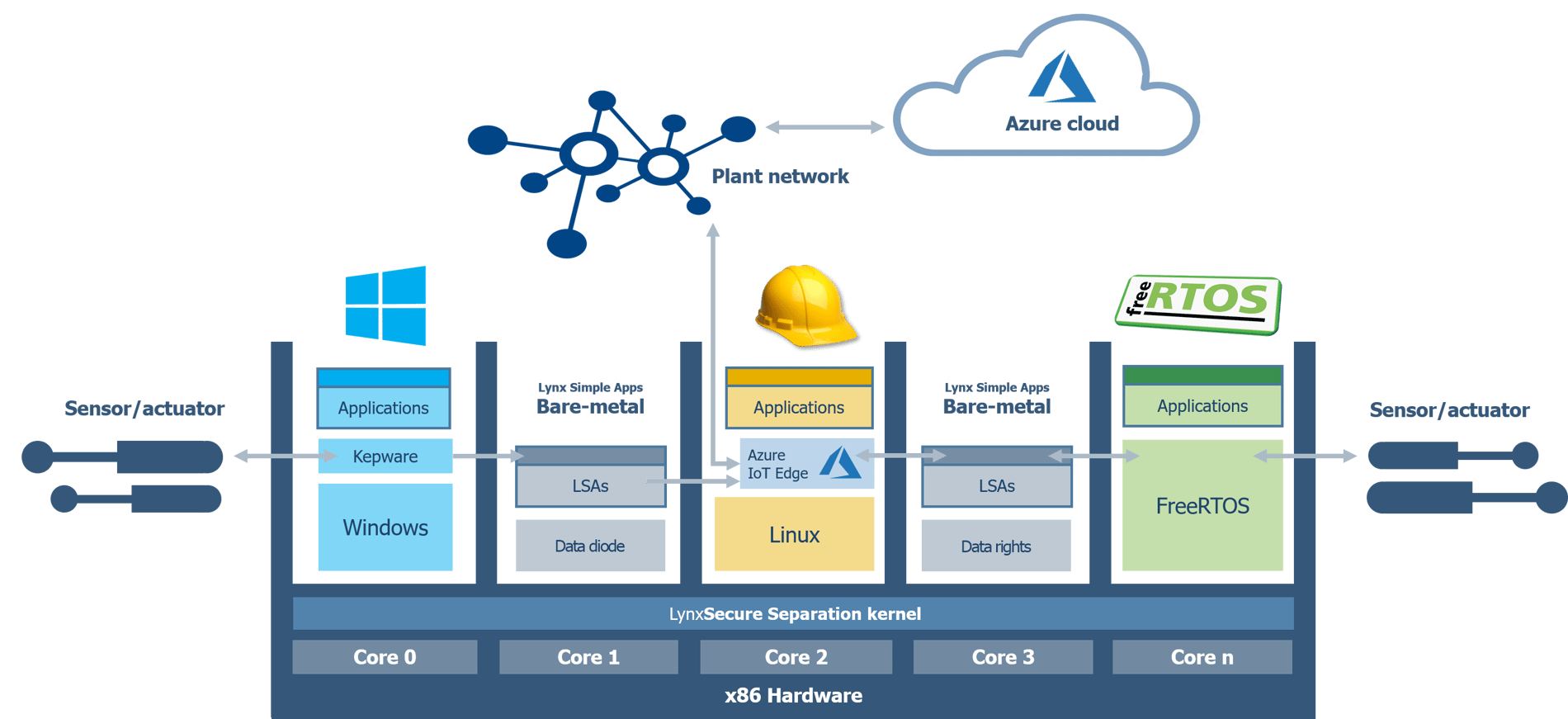 LYNX MOSA.ic™ for Industrial - Diagram