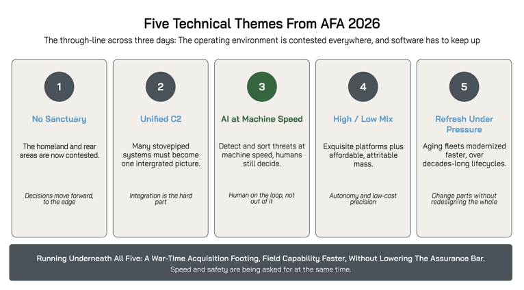 Five Technical Themes From AFA 2026-2