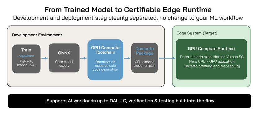 From-Trained-Model-to-Certifiable-Edge-Runtime