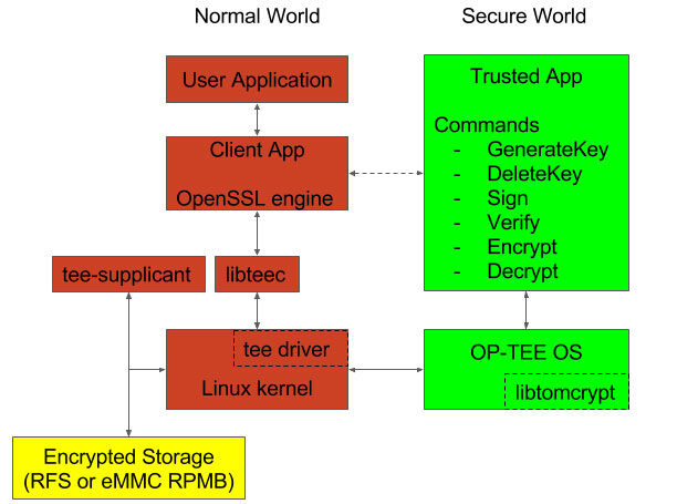 architecture-tee-protected-cryptographic-operations