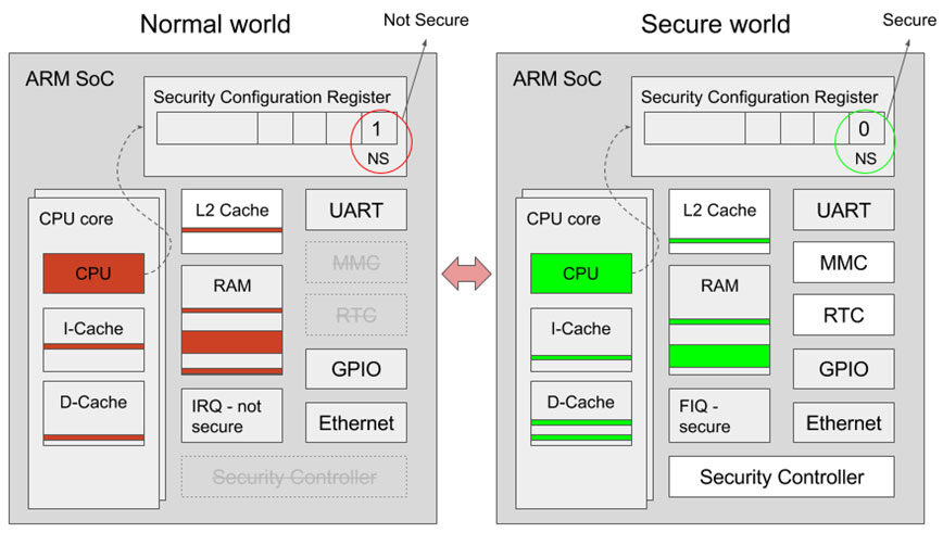 hardware-view-arm-trustzone-security