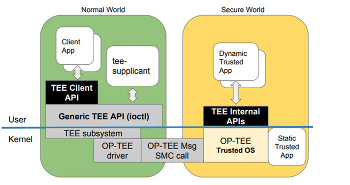 op-tee-software-architecture
