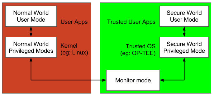 software-view-arm-trustzone-security