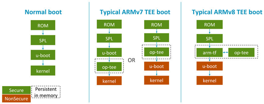 tee-boot-flows