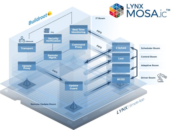 Industrial Reference Architecture for Robot Arm at Arm TechCon 2019