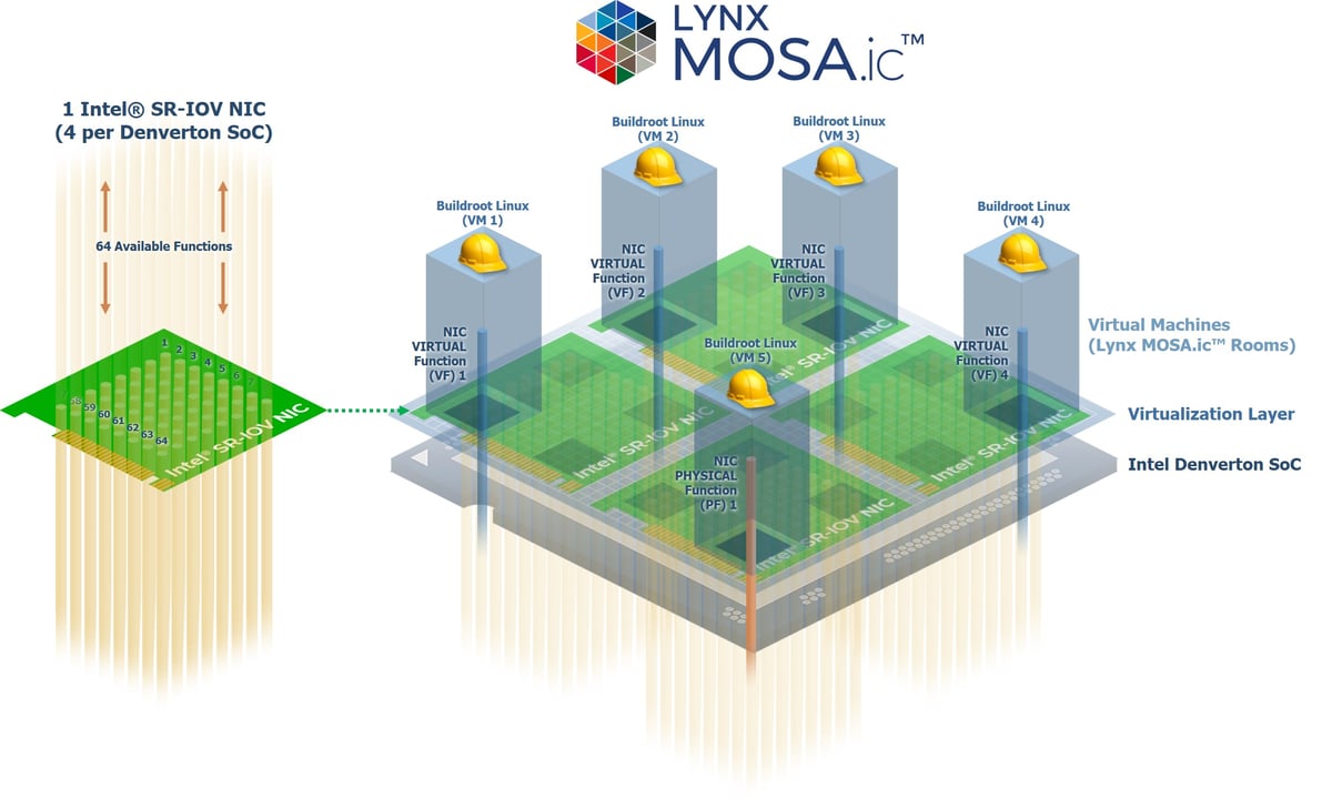 Intel® SR-IOV NICs + Lynx MOSA.ic™ jpg2