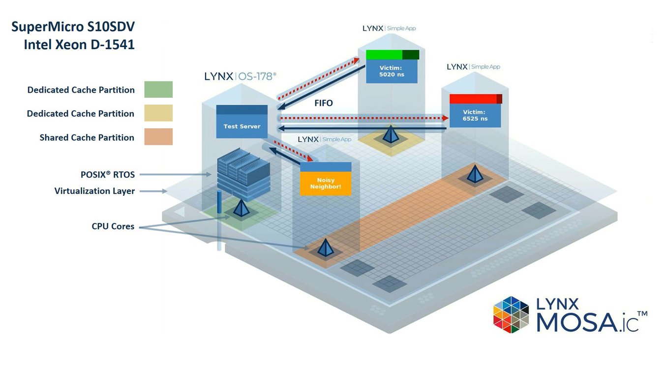 Multi-core cache allocation technology (CAT) demo