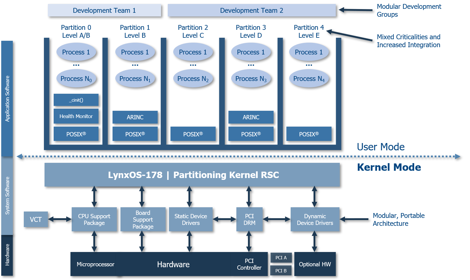 LynxOS-178 Architecture v01