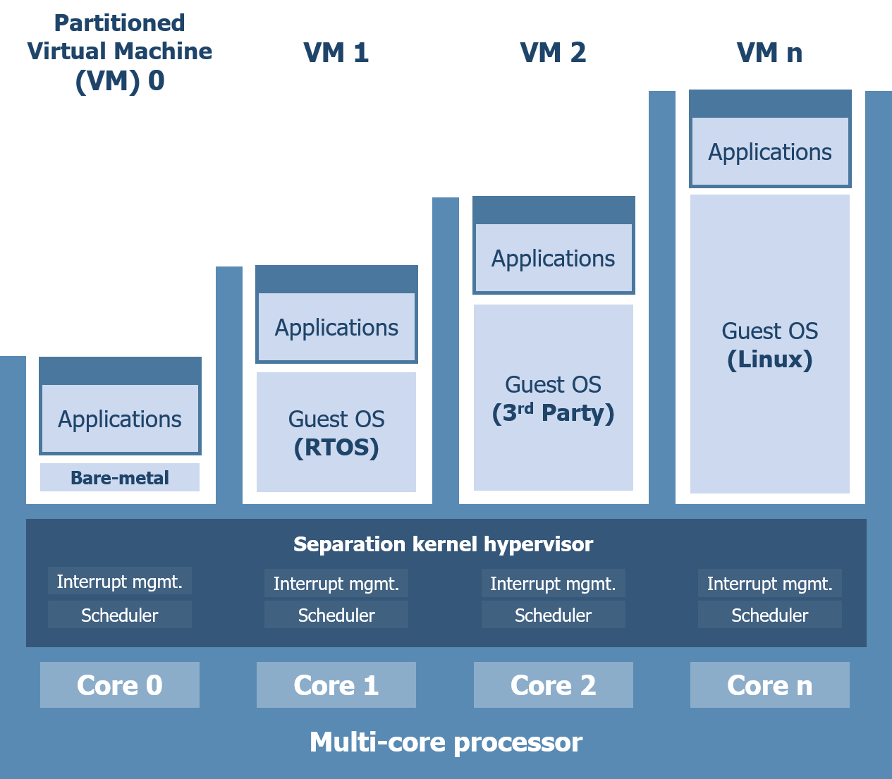 LynxSecure Diagram
