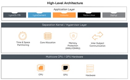 MOSA.ic-High-Level-Architecture