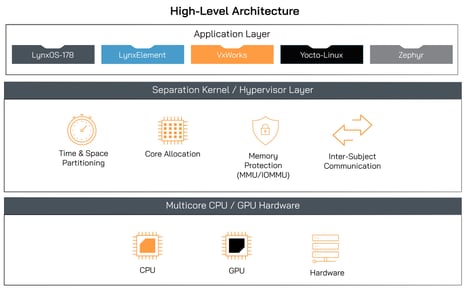 MOSA.ic-High-Level-Architecture