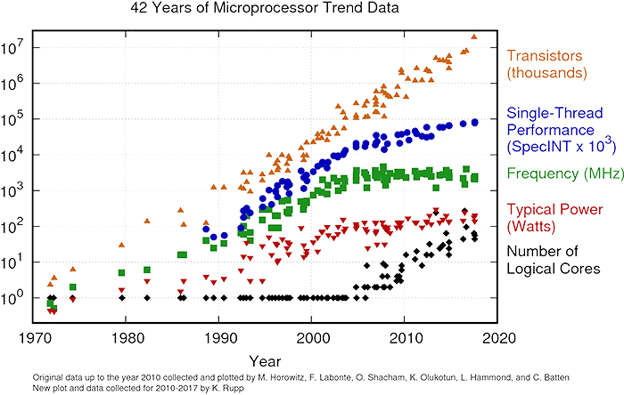 Microprocessor trend data diagram 04-1