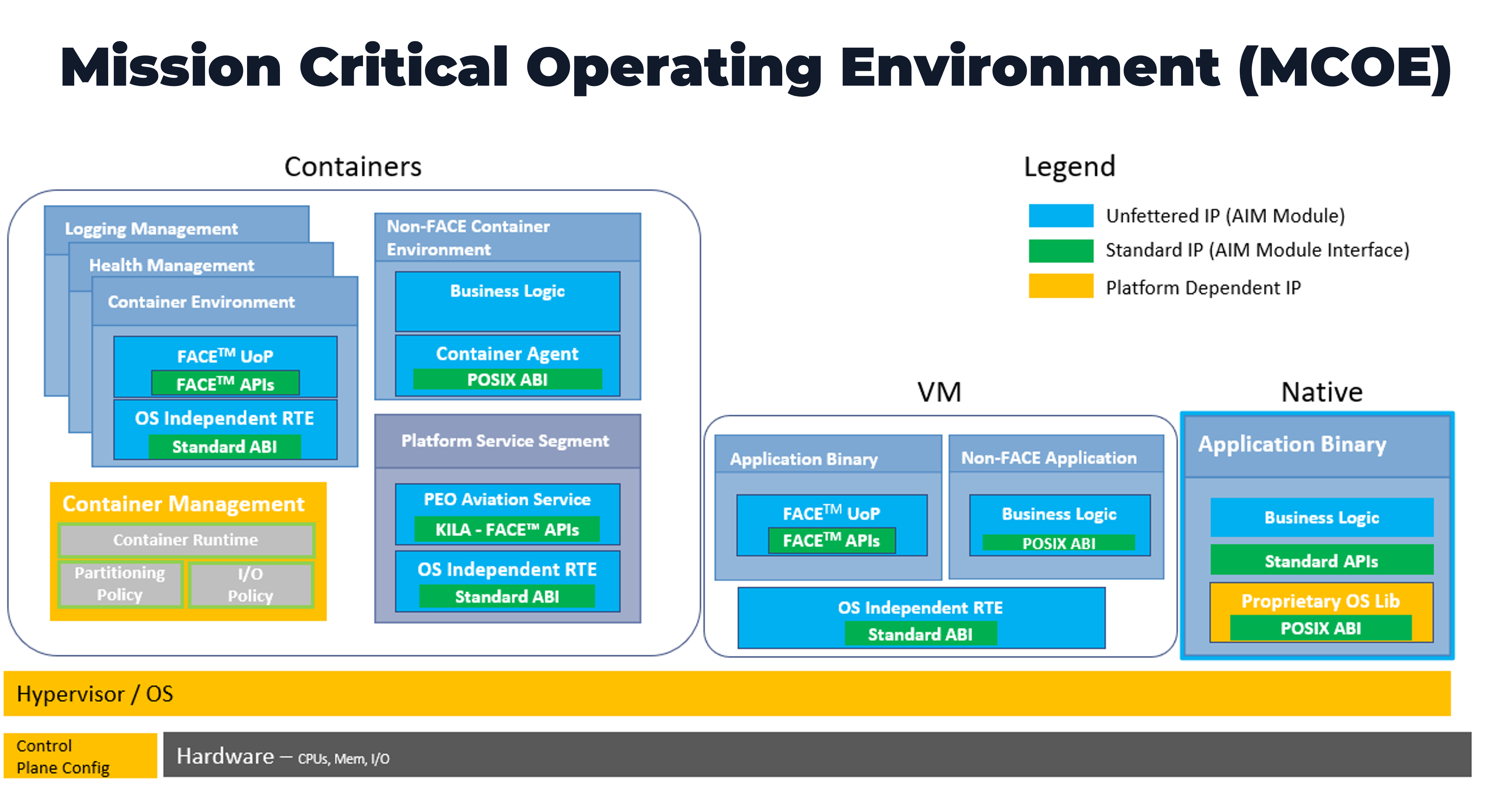 Taskord Operating Environment Example Standards: They Are Just The Start