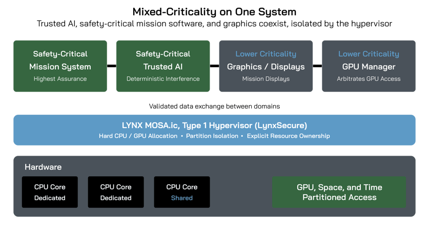 Mixed-Criticality-on-One-System