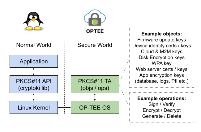 PKCS11-with-OP-TEE_-Securing-IoT-device-keys-1-e1655237236886