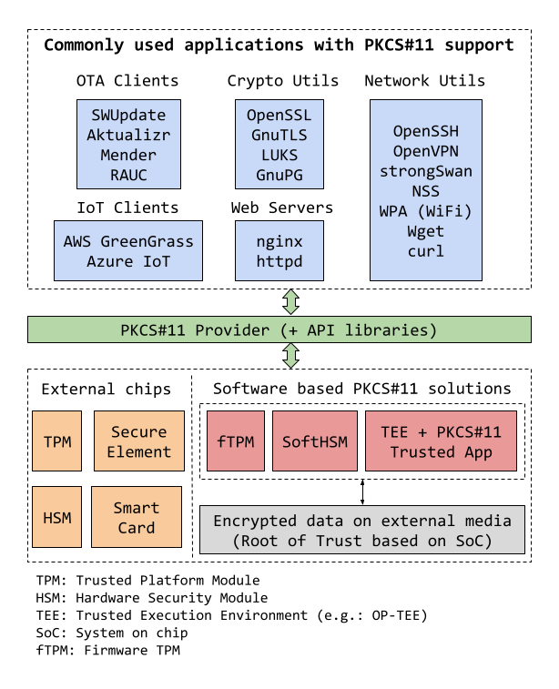 PKCS11-with-OP-TEE_-Securing-IoT-device-keys-e1655237110335