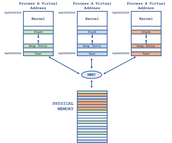POSIX Virtual Addresses and Physical Memory