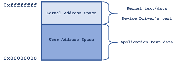 POSIX kernel user address space diagram 01