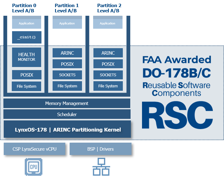 DO-178 Reusable Software Component (RSC) 