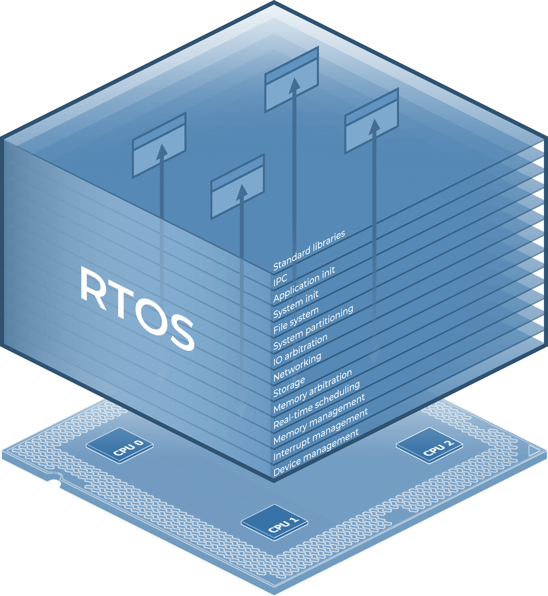 Traditional real-time operating system (RTOS) stack 