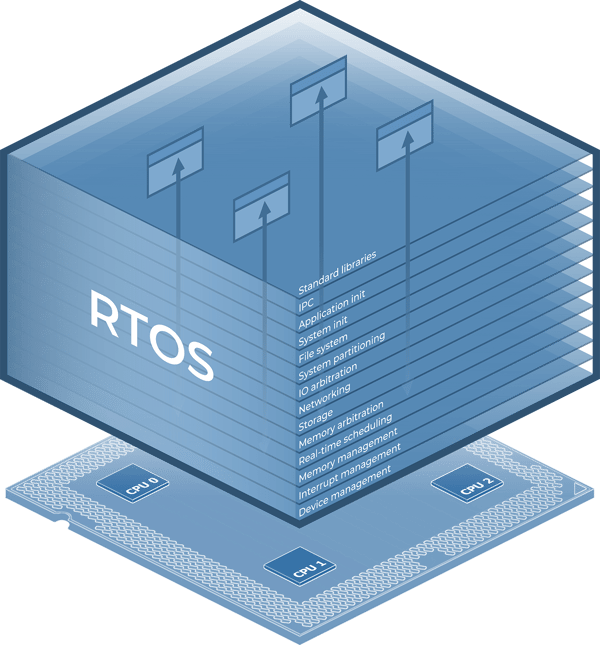 Traditional RTOS stack