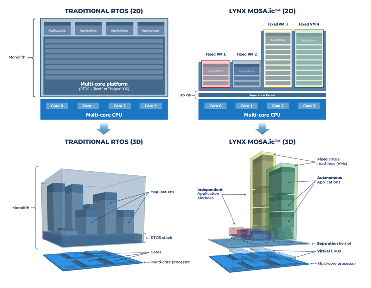 RTOS vs MOSAic Comparison 2D - 3D