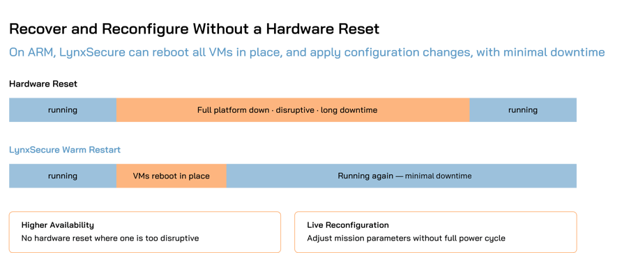 Recover and reconfigure without a hardware reset