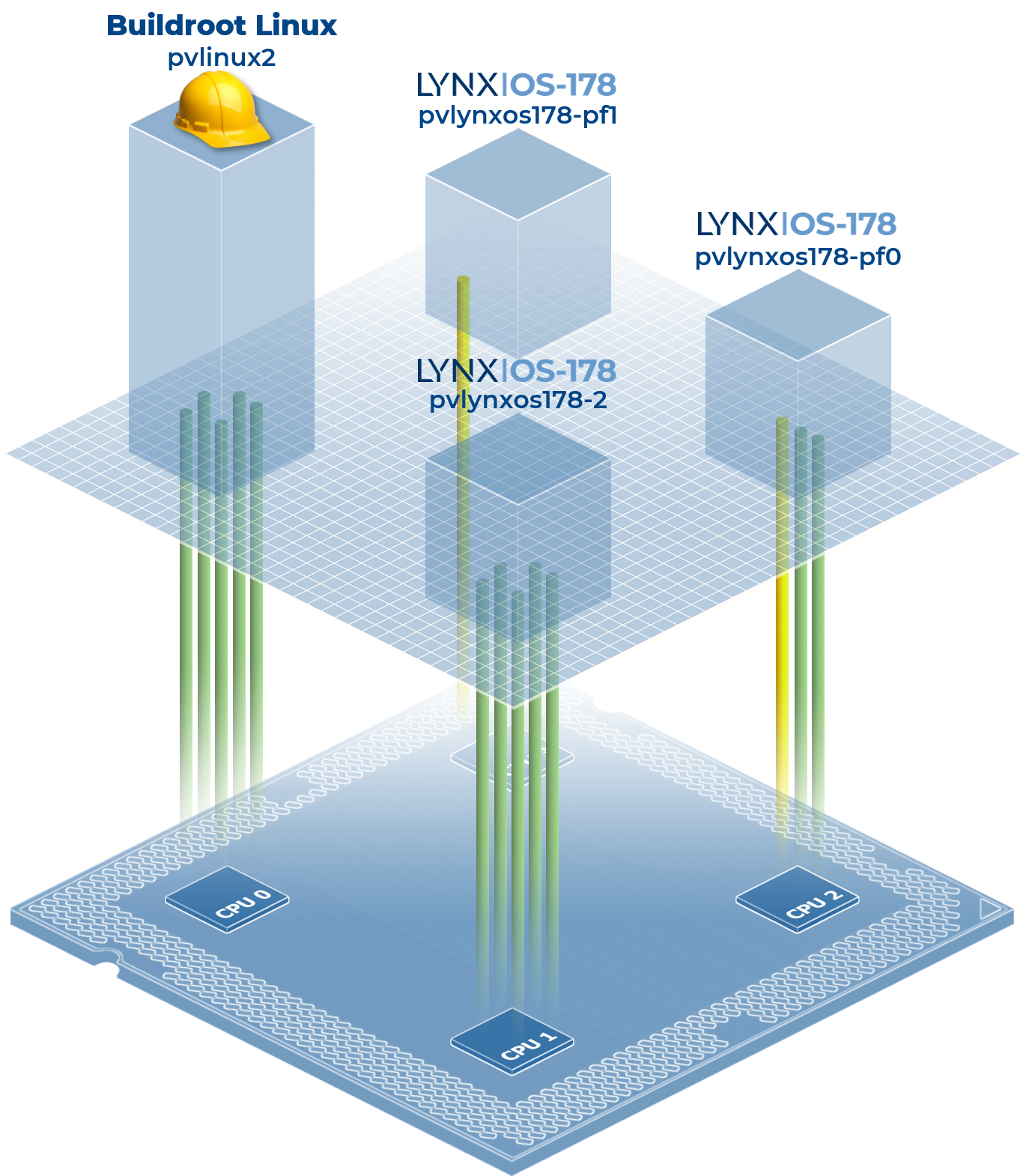 Single Root I/O Virtualization (SR-IOV) -Pt 2- LynxOS-178 10G network ...