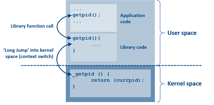 System Call in a POSIX®-based RTOS