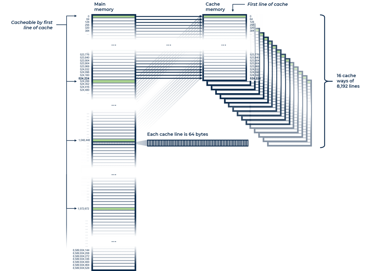 Cache lines. Cache line.