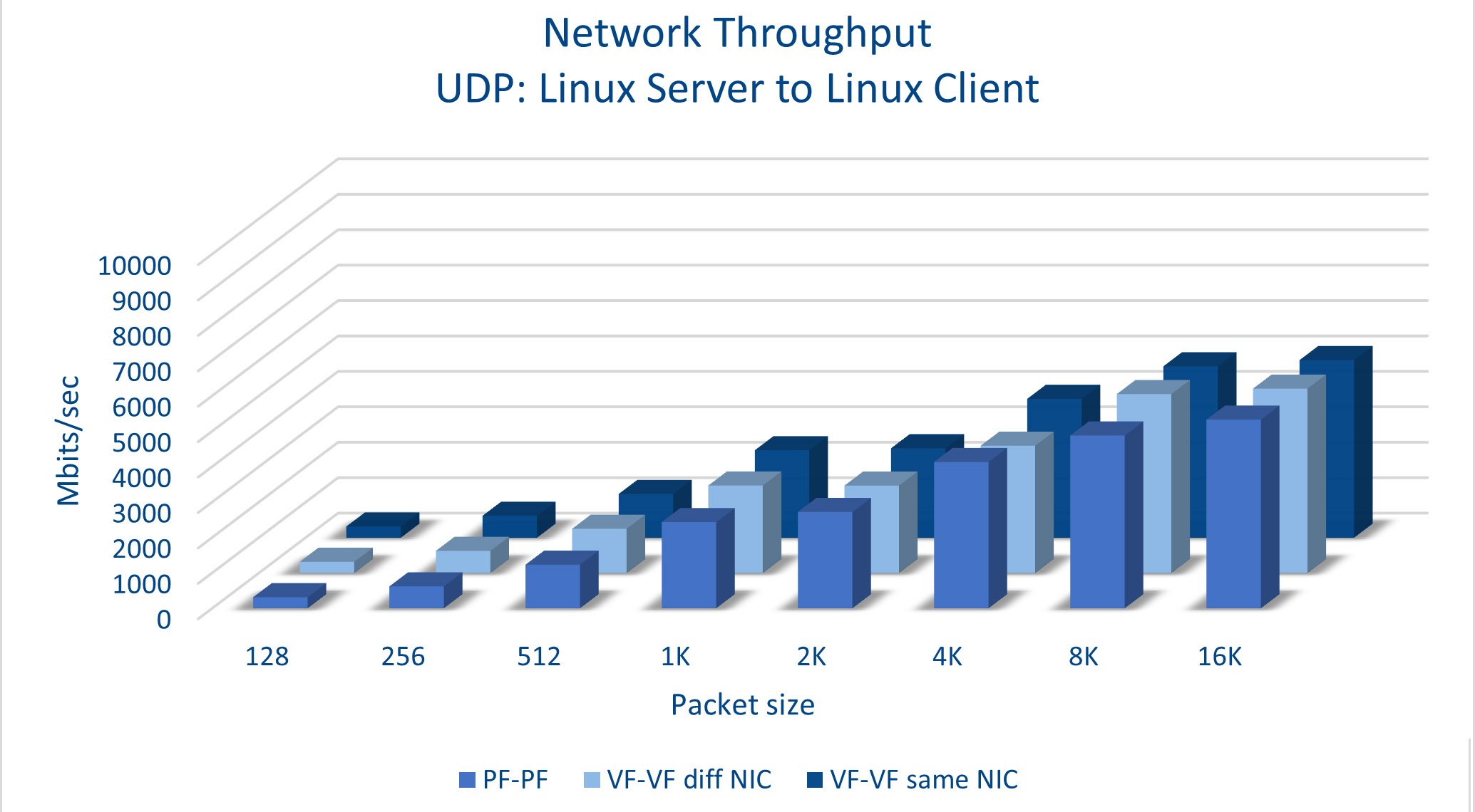 Single Root I/O Virtualization (SR-IOV) -Pt 2- LynxOS-178 10G network ...
