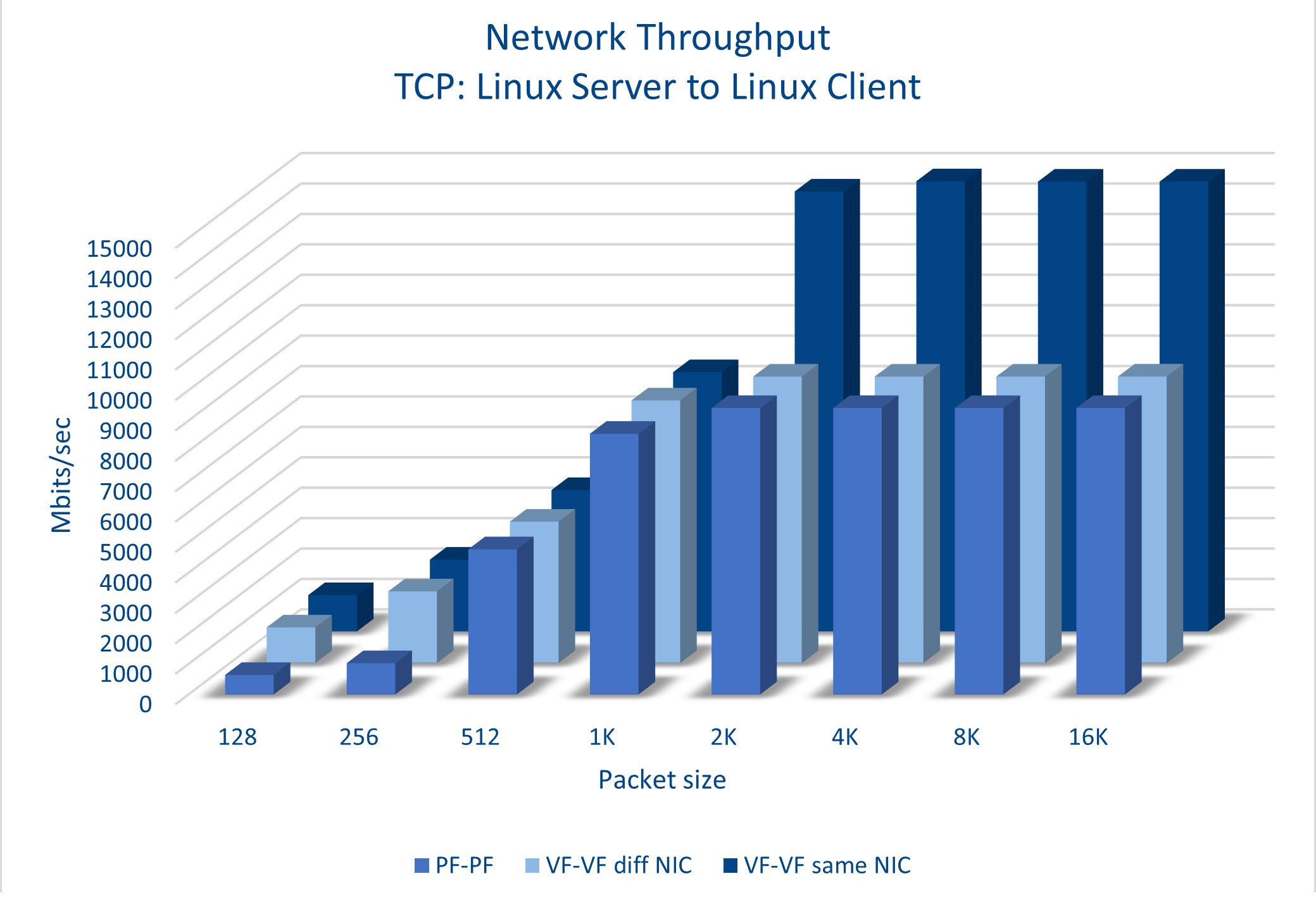 Single Root I/O Virtualization (SR-IOV) -Pt 2- LynxOS-178 10G network ...
