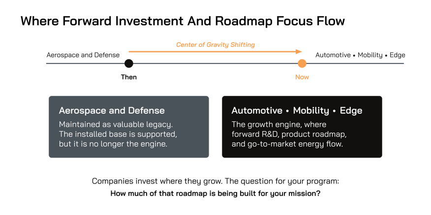 Where Forward Investment and Roadmap Focus Flow-3