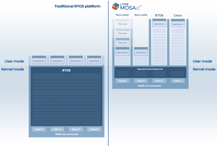 aRCHITECTURE cOMPARISON