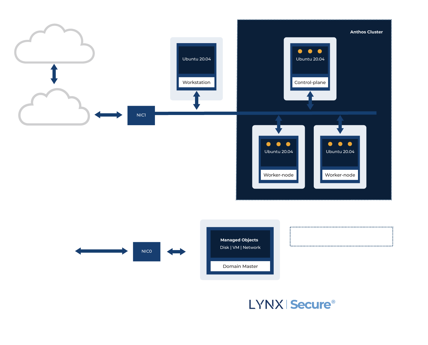 anthos-deployment-on-lynx-secure-edge-FINAL