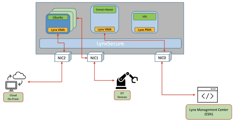 lynxsecure