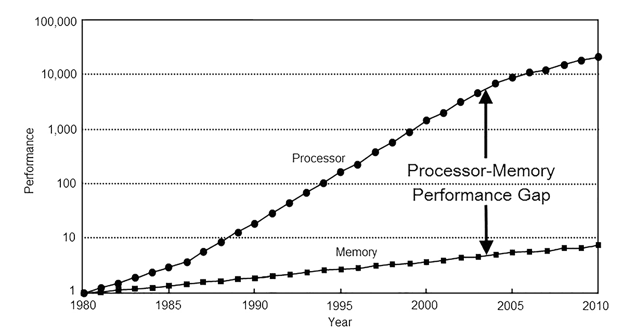 processor-memory performance gap diagram 3