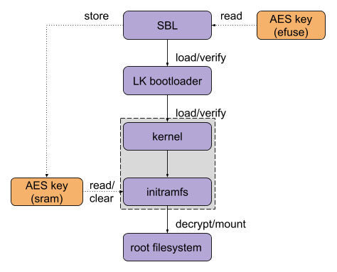 Diagram of the SBL reading an AES key from eFuse and passing it through SRAM for initramfs to decrypt the root filesystem.