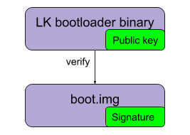 Diagram showing the public key embedded in the LK bootloader verifying the signature on boot.img.
