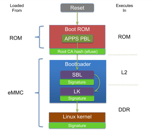 Diagram showing Qualcomm Snapdragon 410 secure boot from the eFuse root CA hash through Boot ROM and bootloader stages to the signed Linux kernel.