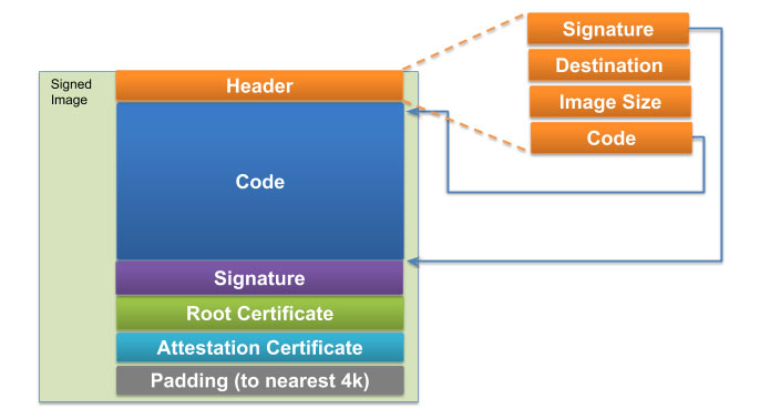 Diagram of a digitally signed boot image with a header, code, signature, root and attestation certificates, padding, and header fields for signature, destination, image size, and code.