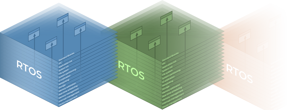 What Are The Most Popular Real Time Operating Systems