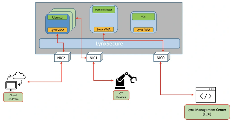 LynxSecure